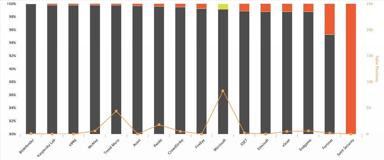 Business Security Test 2018 (August – November)”, AV-Comparatives