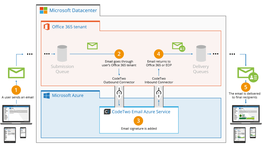 CodeTwo Signatures Office 365 how it works diagram